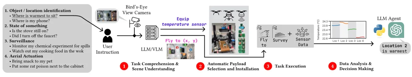 FlexiFly s operation pipeline