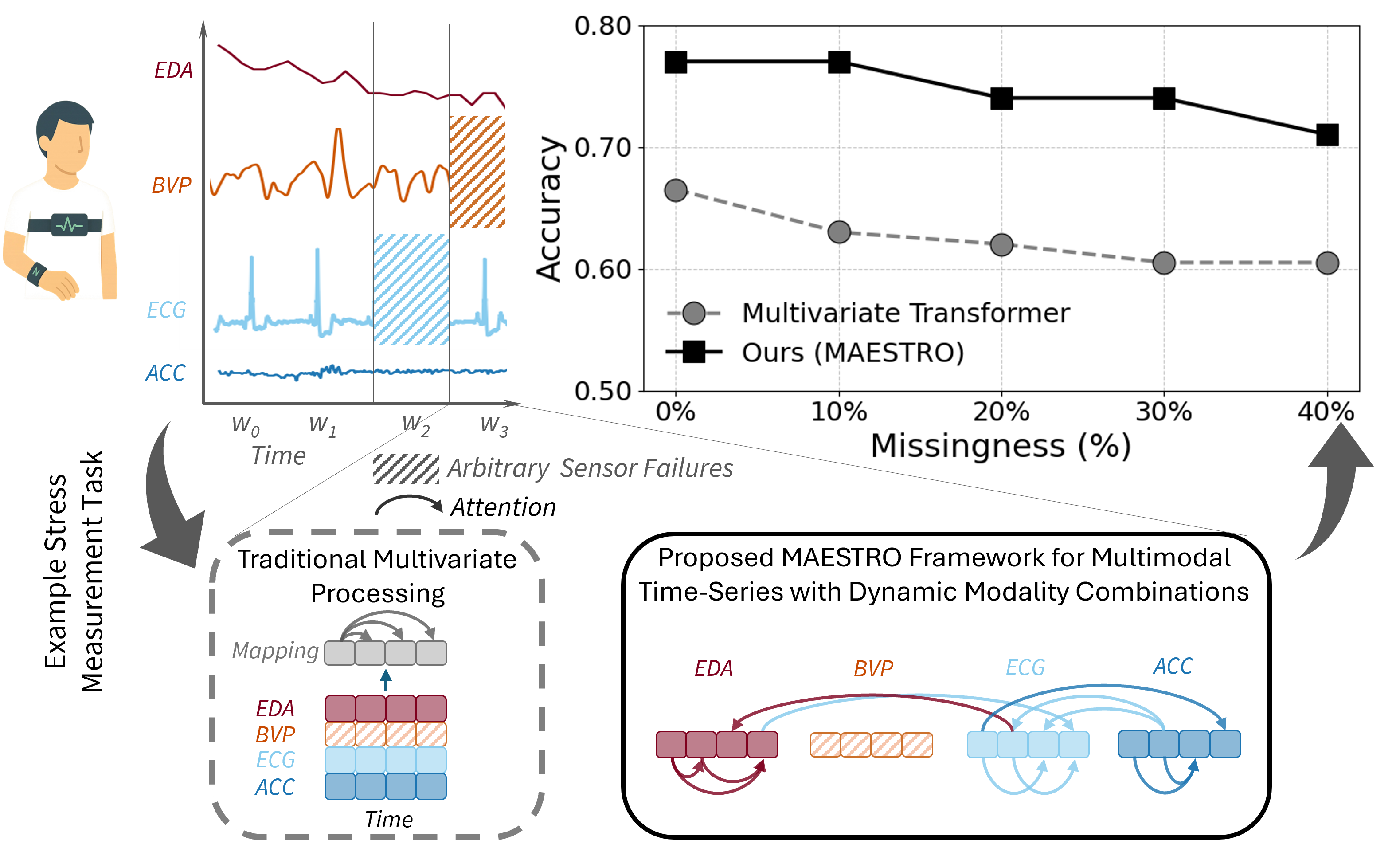 MAESTRO: Adaptive Sparse Attention and Robust Learning for Multimodal Dynamic Time Series Accepted and Presented at NeurIPS 2025 span style color:red Spotlight span