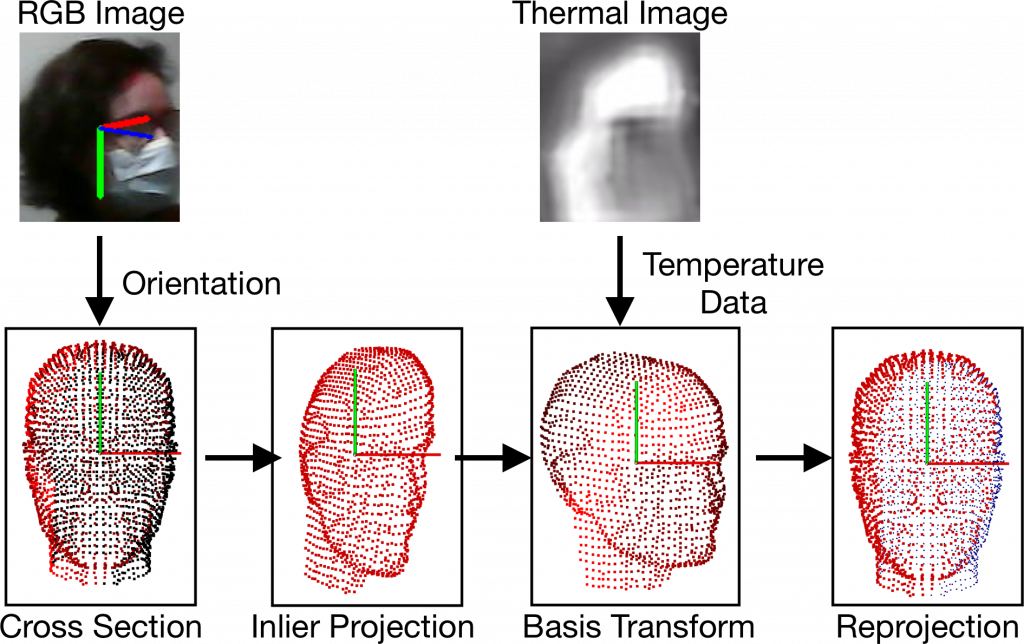 Robust, Continuous, and Multi-Person Fever Screening