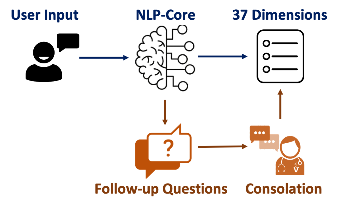 Conversational AI Therapist for Daily Function Screening in Home Environments