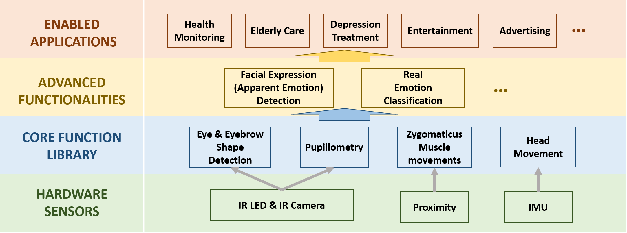 Four-layer system architecture block diagram.