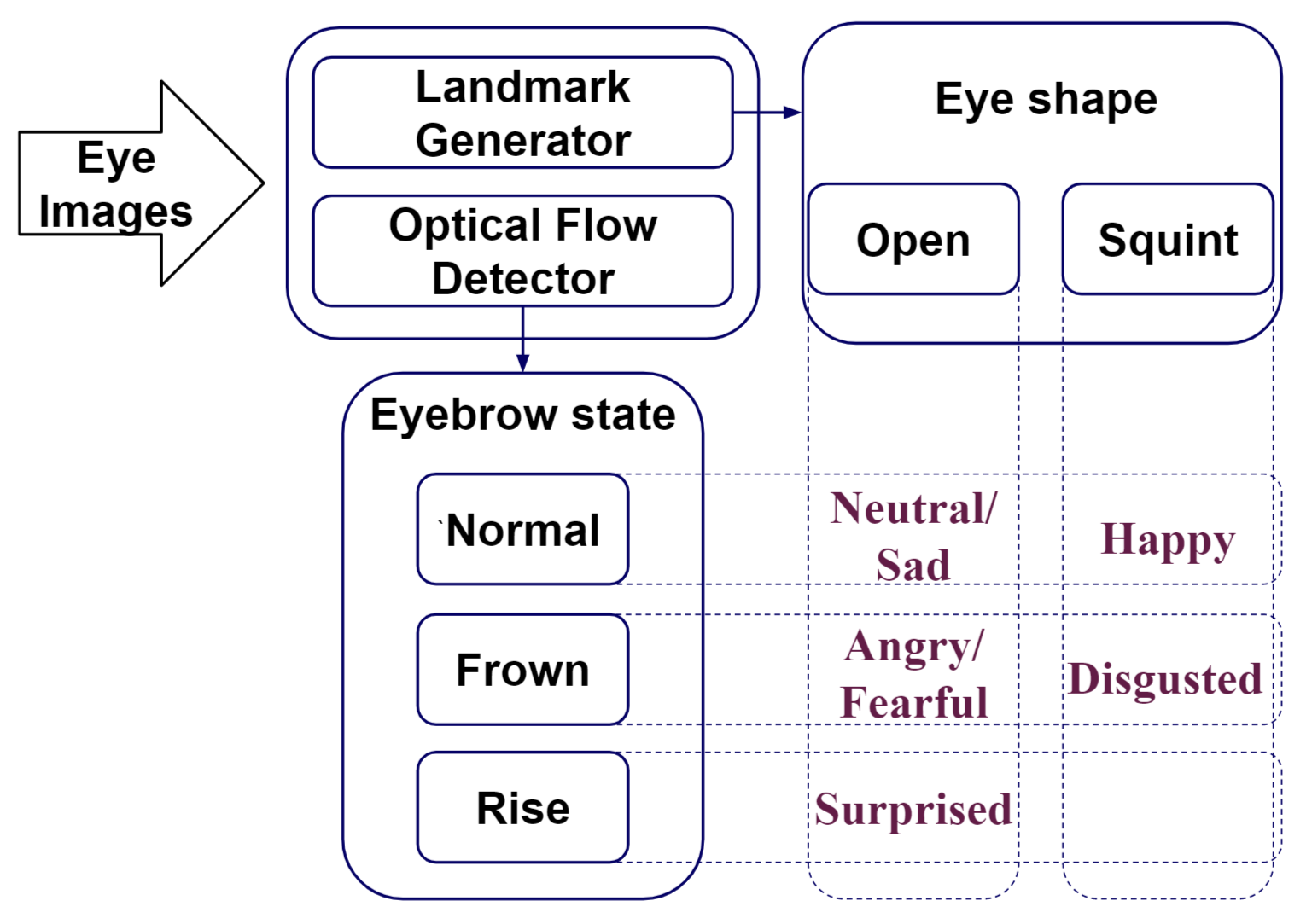 The pipeline of eye-image-based facial expression apparent emotion detection.