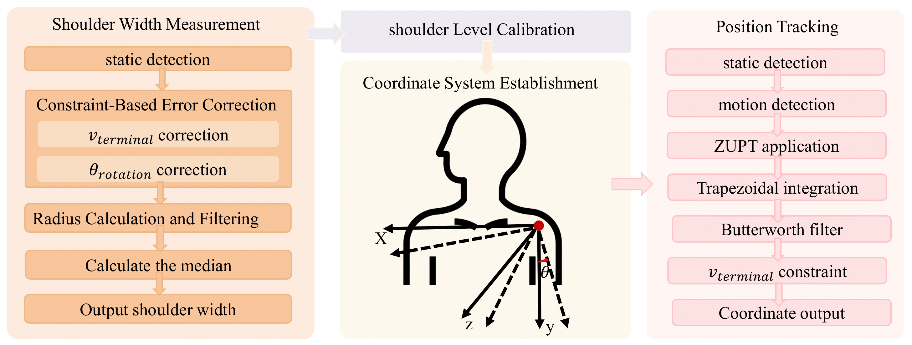 IMUSteth: On-Body Stethoscope Localization with Inertial Sensing for Home Self-Screening Accepted and Presented at ACM IASA 2025