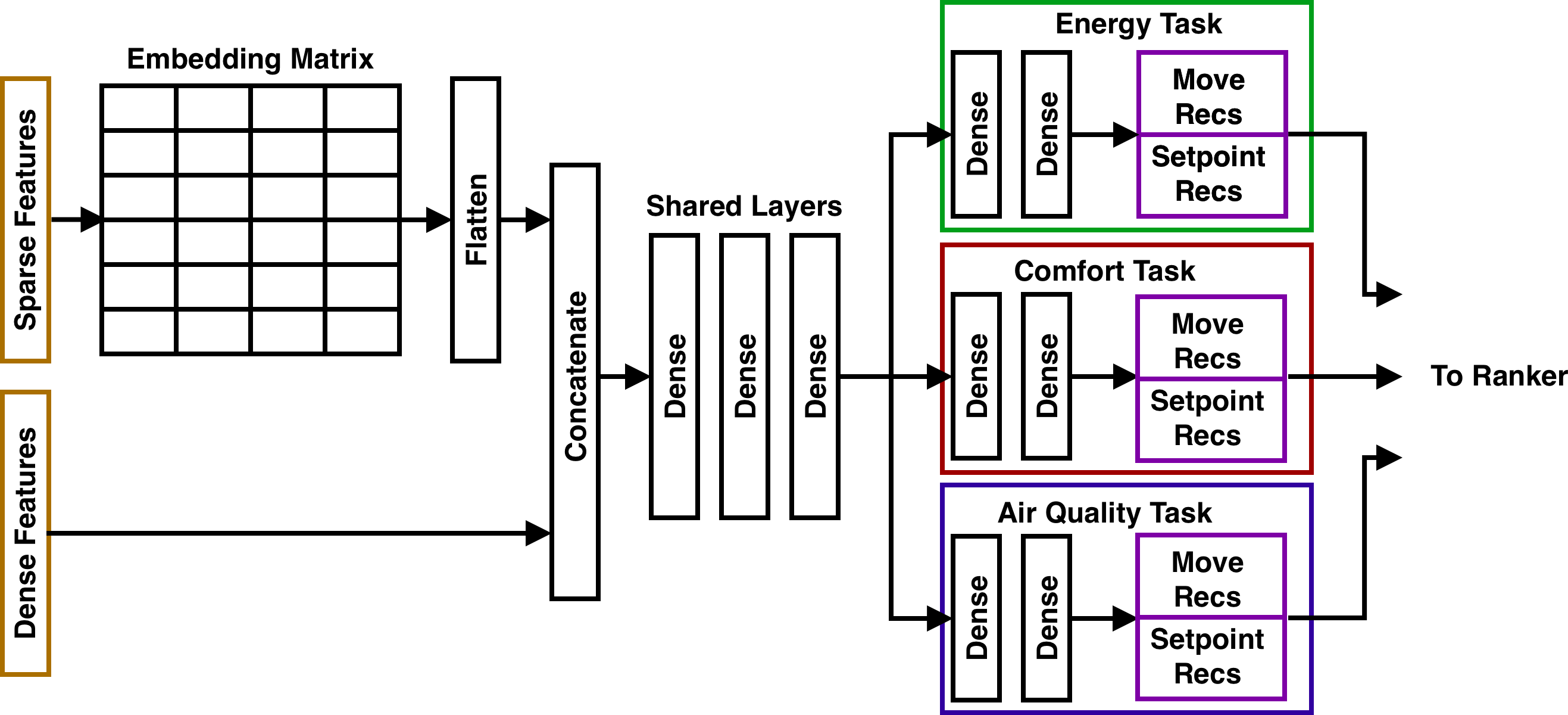 Multi-task deep Q-network architecture for generating human-in-the-loop recommendations to co-optimize energy, comfort, and health.
