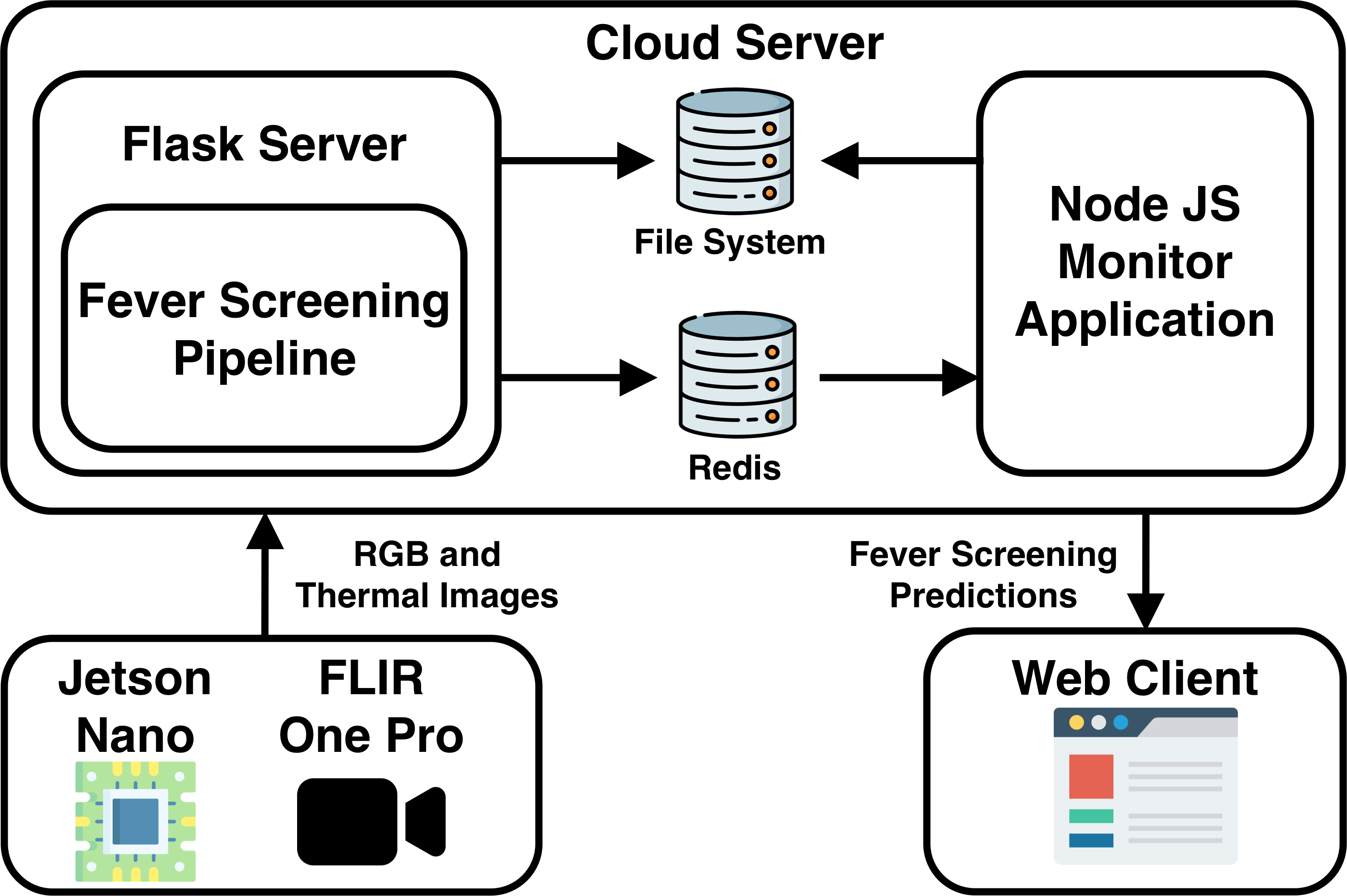 System architecture.