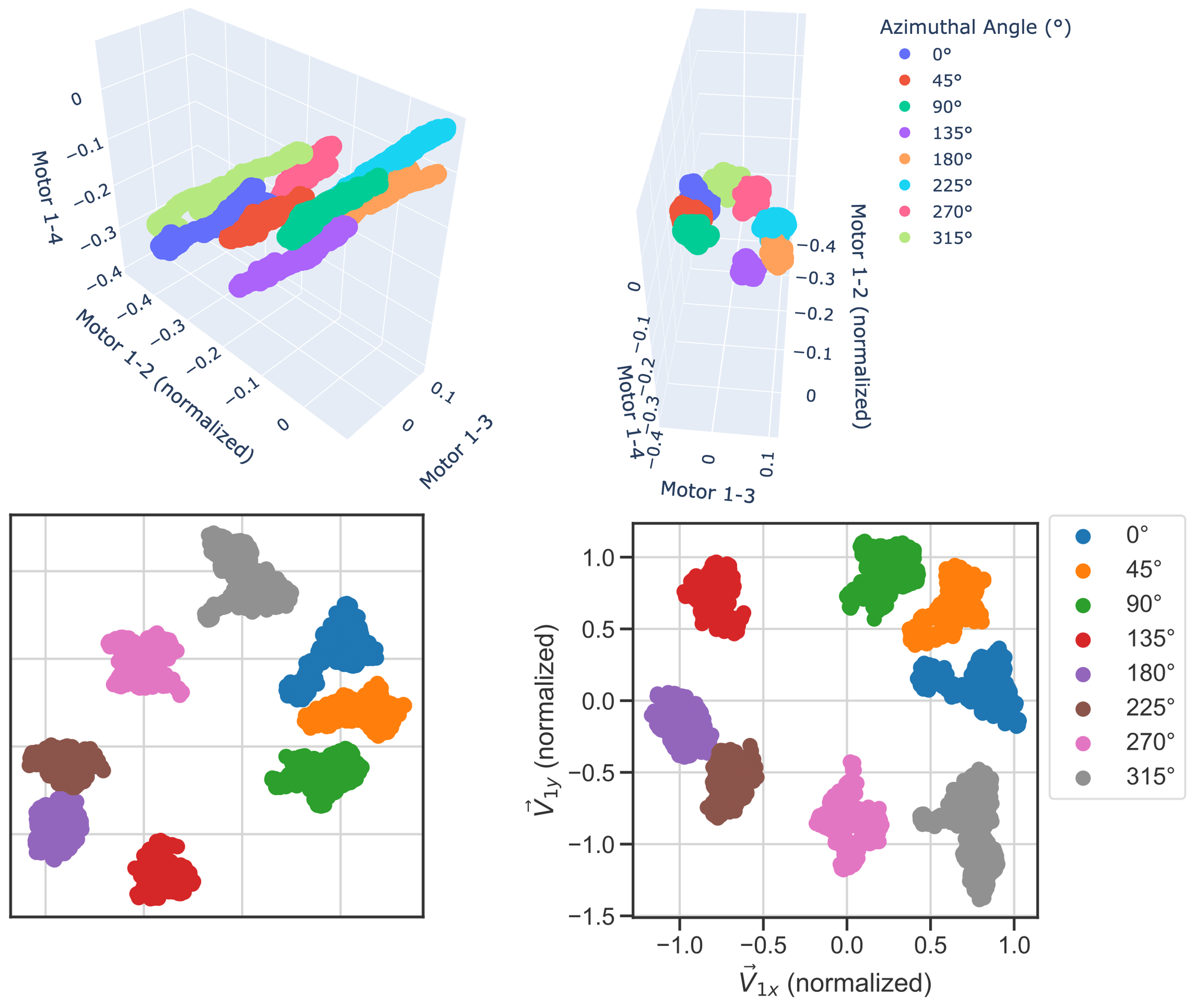 3D visualization of motor control signals and intermediate projections for estimating airflows.
