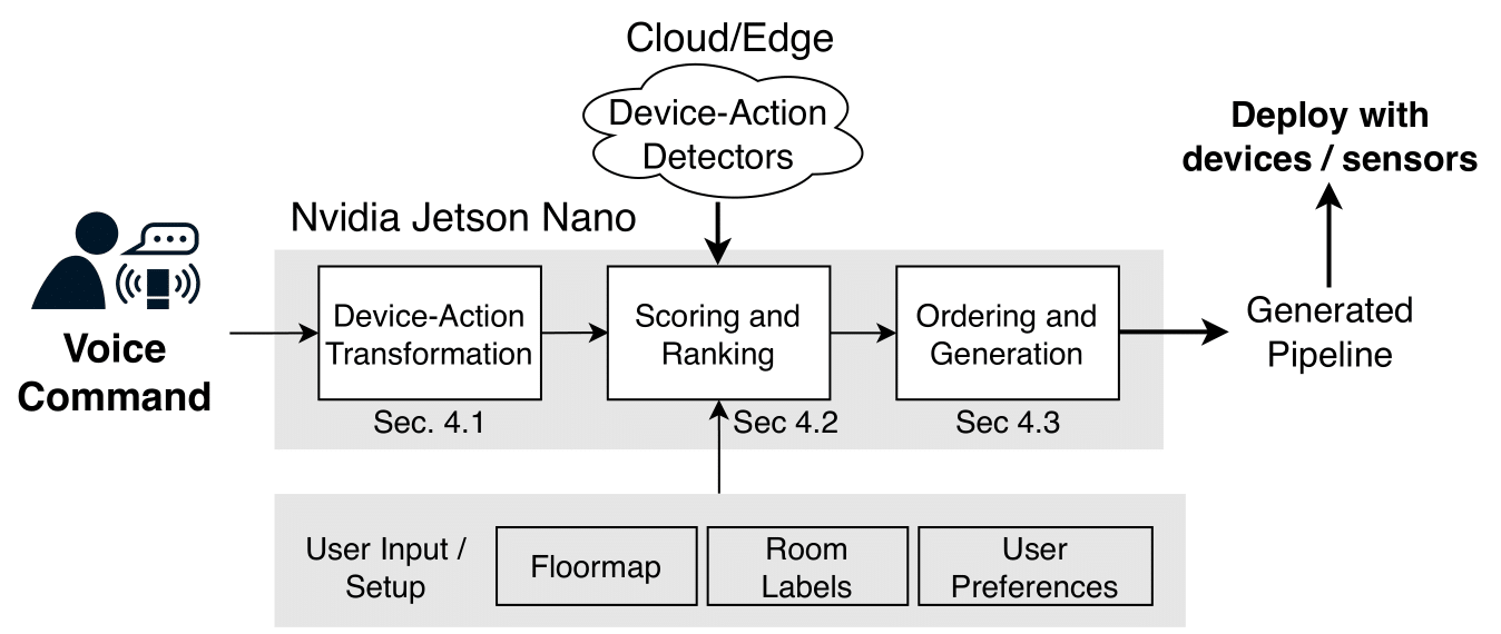 DomAIn: Towards Programless Smart Homes