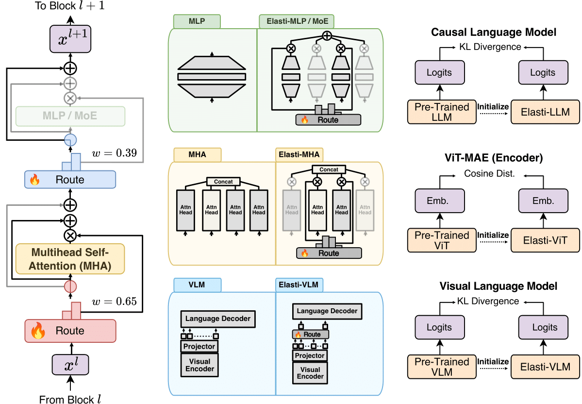 ElastiFormer: Learned Redundancy Reduction in Transformer via Self-Distillation
