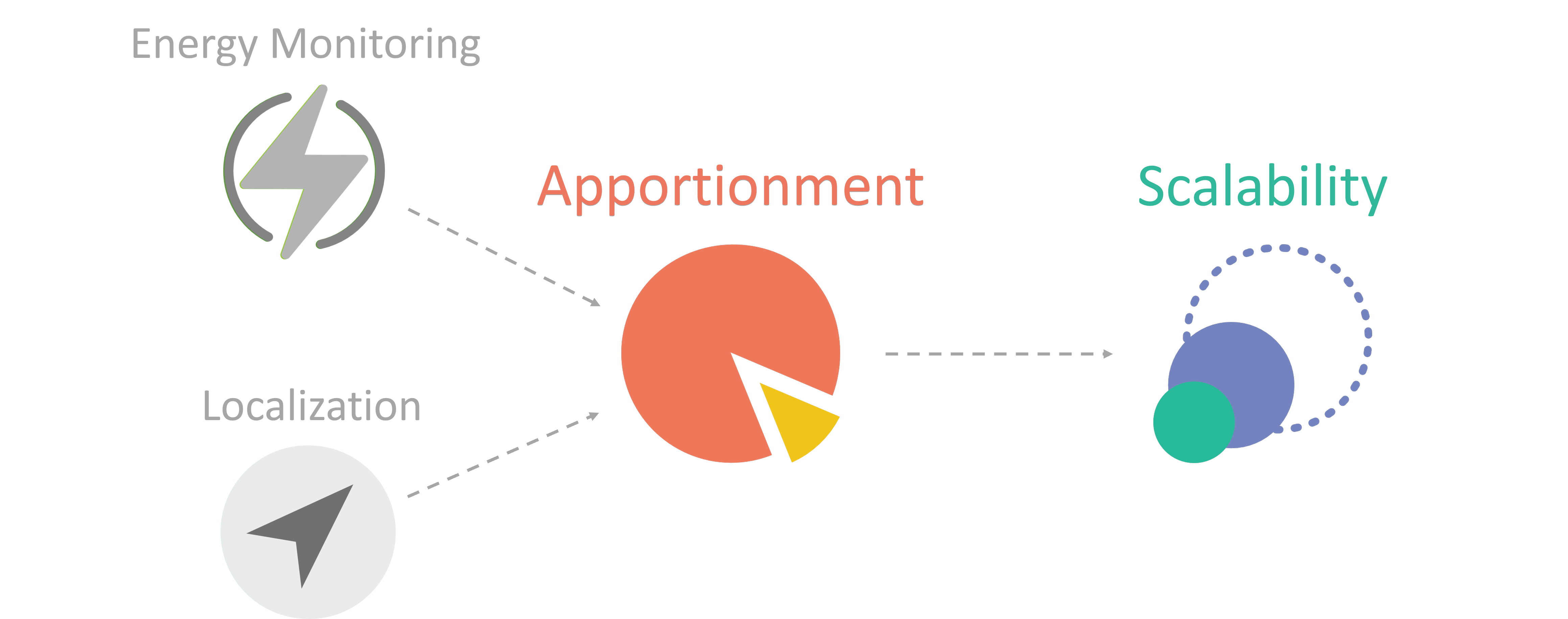 A Scalable System for Apportionment and Tracking of Energy Footprints in Commercial Buildings