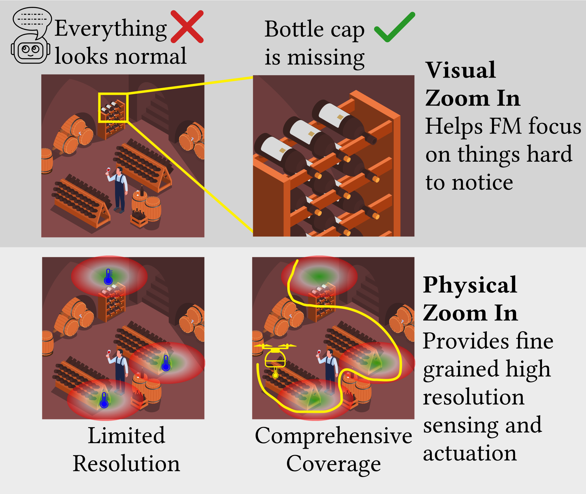 Drones enables LLMs and FMs to zoom in to any location in the environment, providing the opportunity of fine-grained sensing and actuation anywhere compared to traditional static smart sensors and devices.