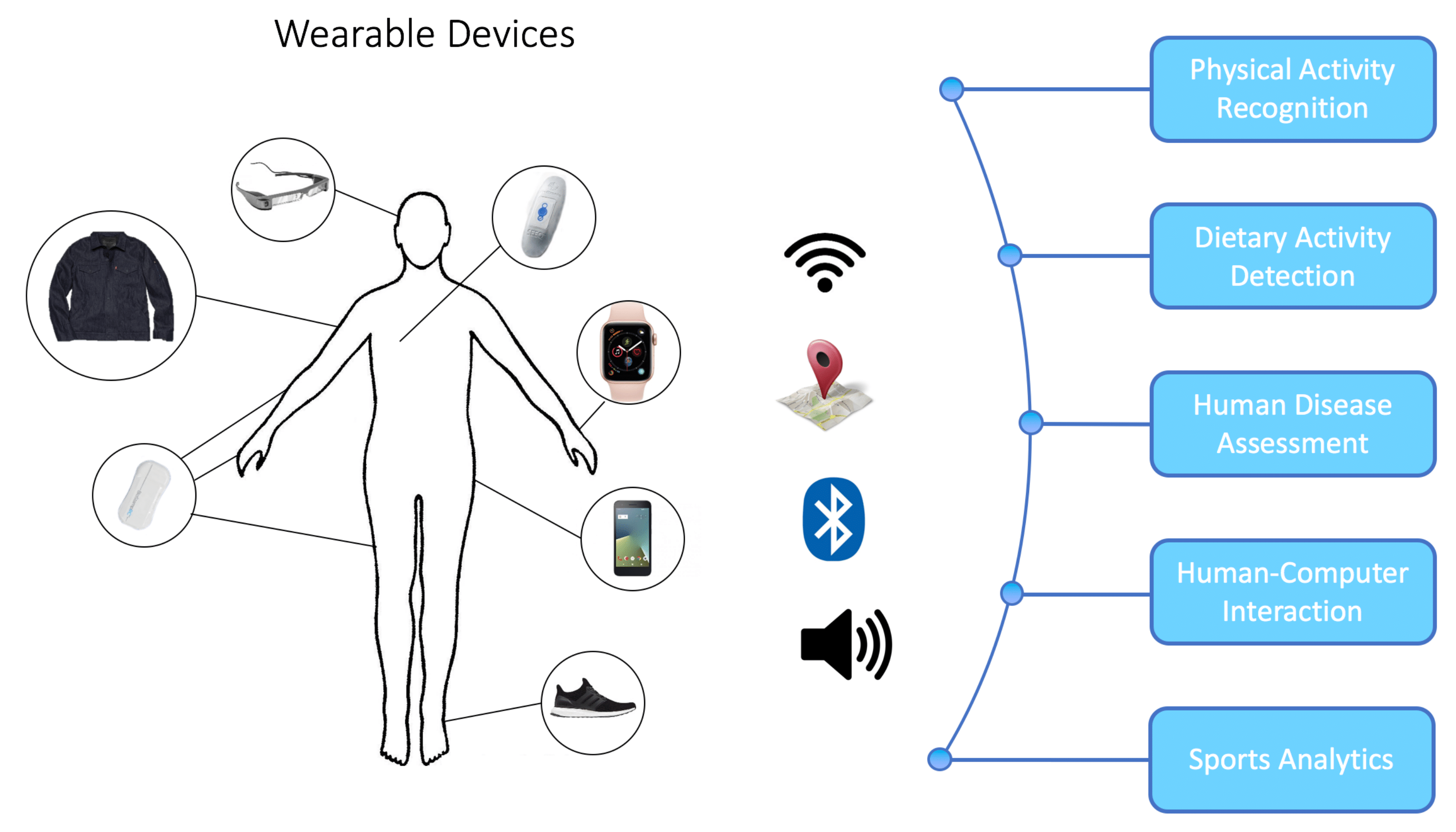 Deep Learning in Human Activity Recognition with Wearable Sensors: A Review on Advances