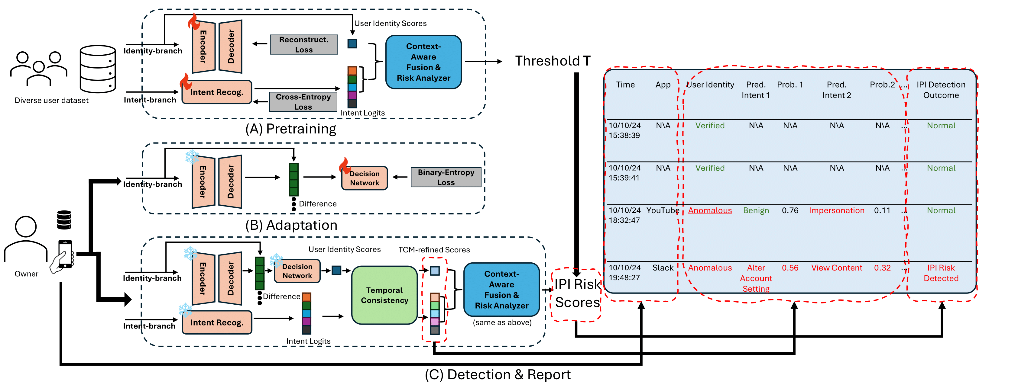 Towards Scalable Defenses against Intimate Partner Infiltrations