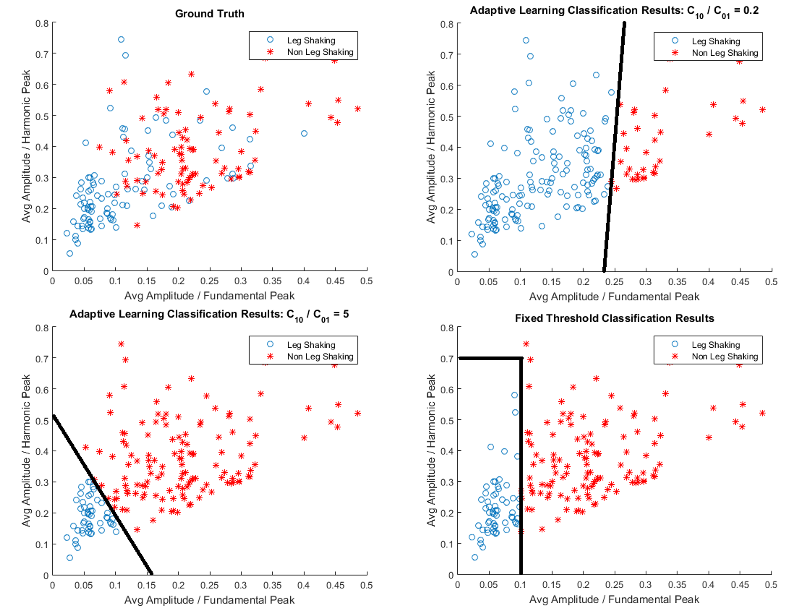 SPINDLES : An adaptive and personalized system for leg shake detection