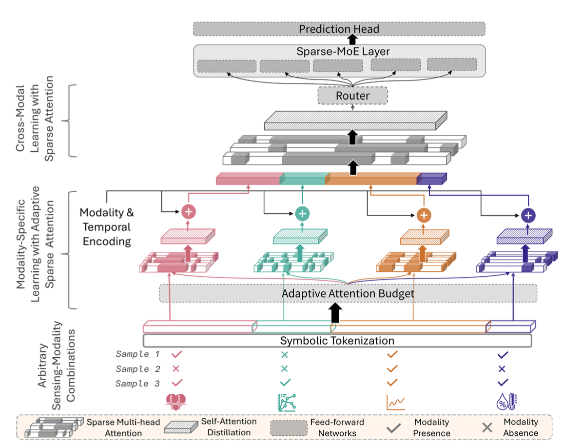 MAESTRO overview: missingness-aware symbolic tokenization with an explicit missing token , adaptive sparse intra-modal modeling, sparse cross-modal attention, and sparse MoE routing for specialization under different missingness patterns.