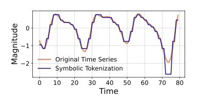Symbolic tokenization illustration: time-series segments are discretized into tokens, with a reserved missing token representing absent windows. This makes missingness explicit and learnable.