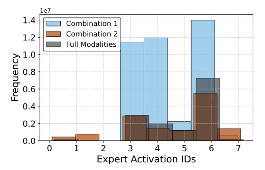 Sparse MoE routing behavior: experts specialize as missingness patterns change, improving robustness without exploding compute.