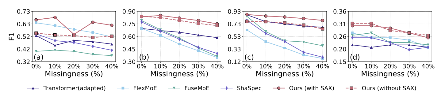 Macro-F1 vs. missingness : MAESTRO remains strong as missingness increases across multiple datasets.