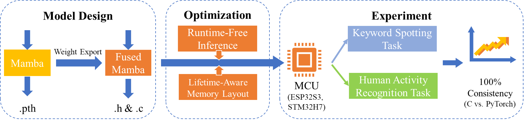 MambaLite-Micro: Memory-Optimized Mamba Inference on MCUs