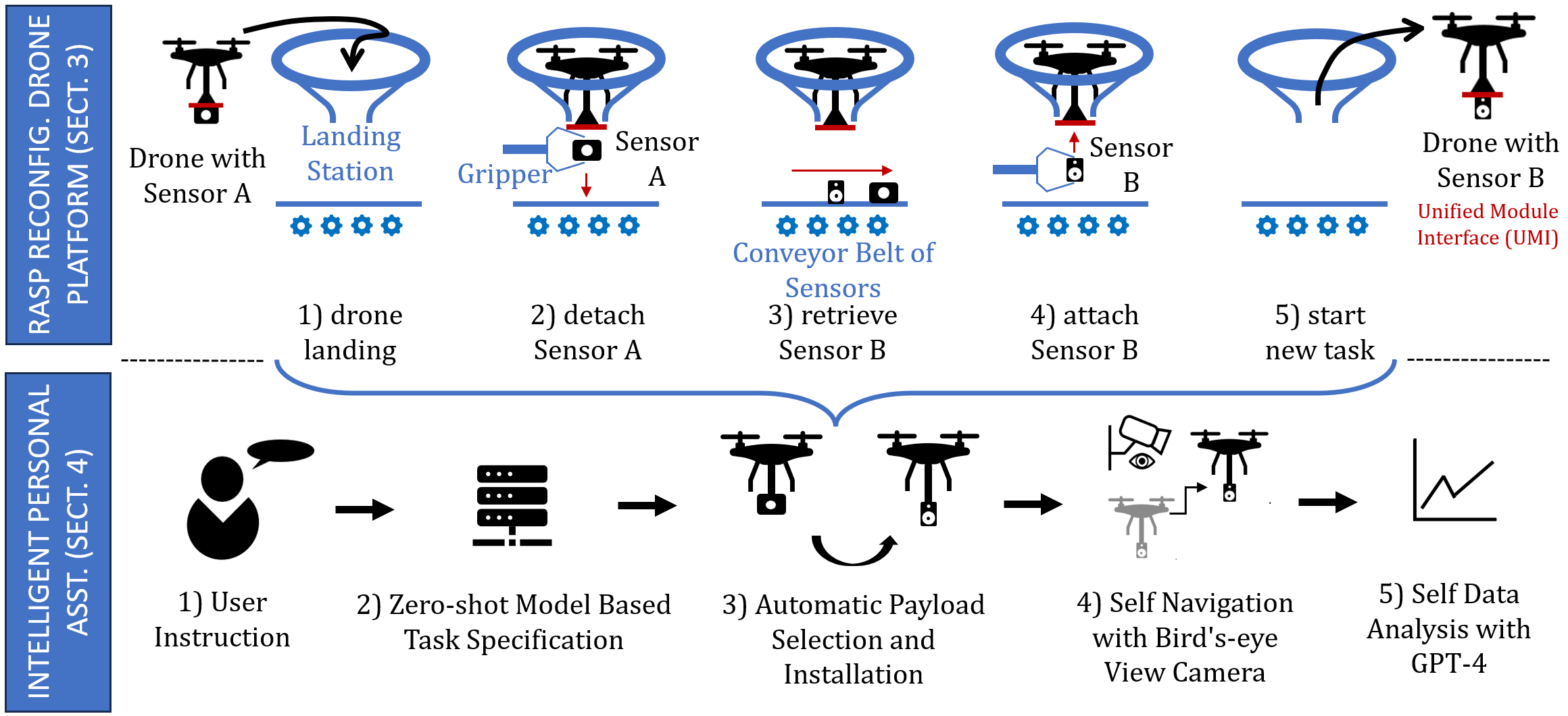 Connecting Foundation Models with the Physical World using Reconfigurable Drone Agents