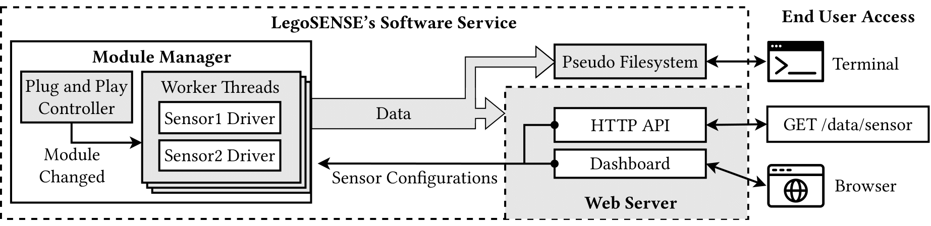 Software architecture.