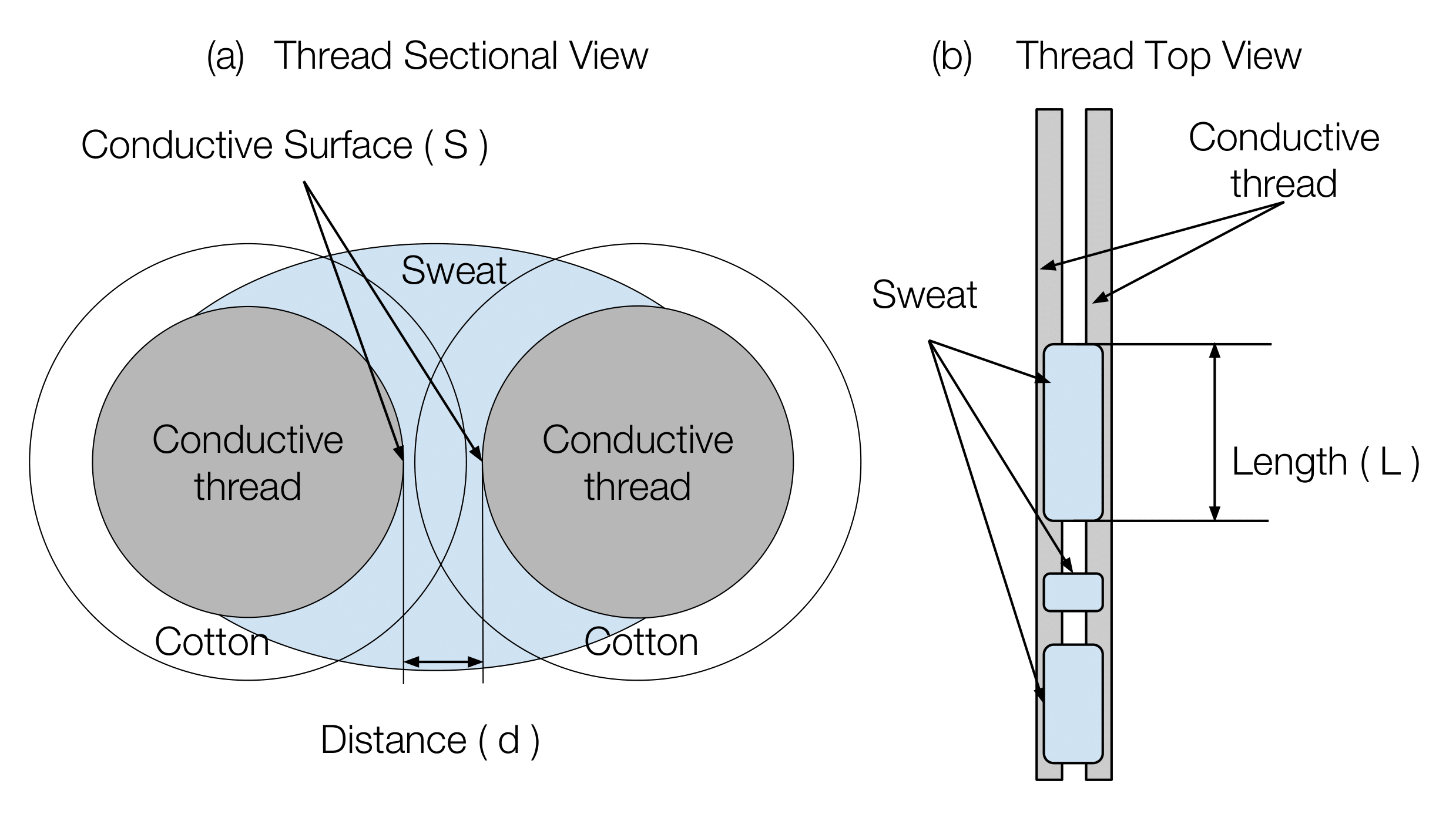 Moisture Based Perspiration Level Estimation