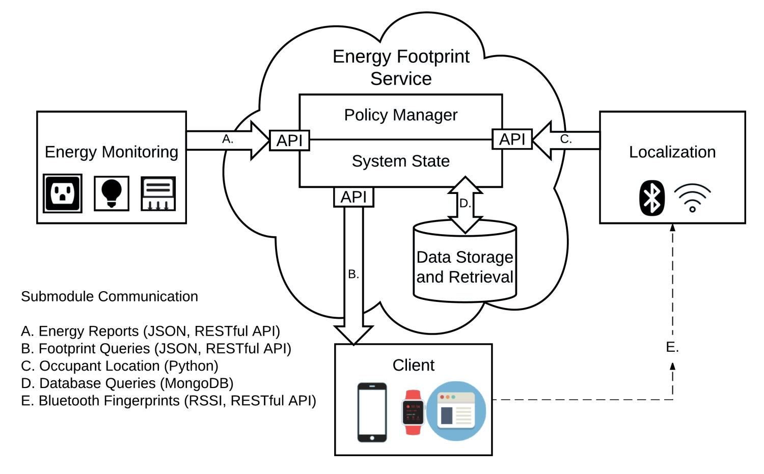 System and implementation architecture.