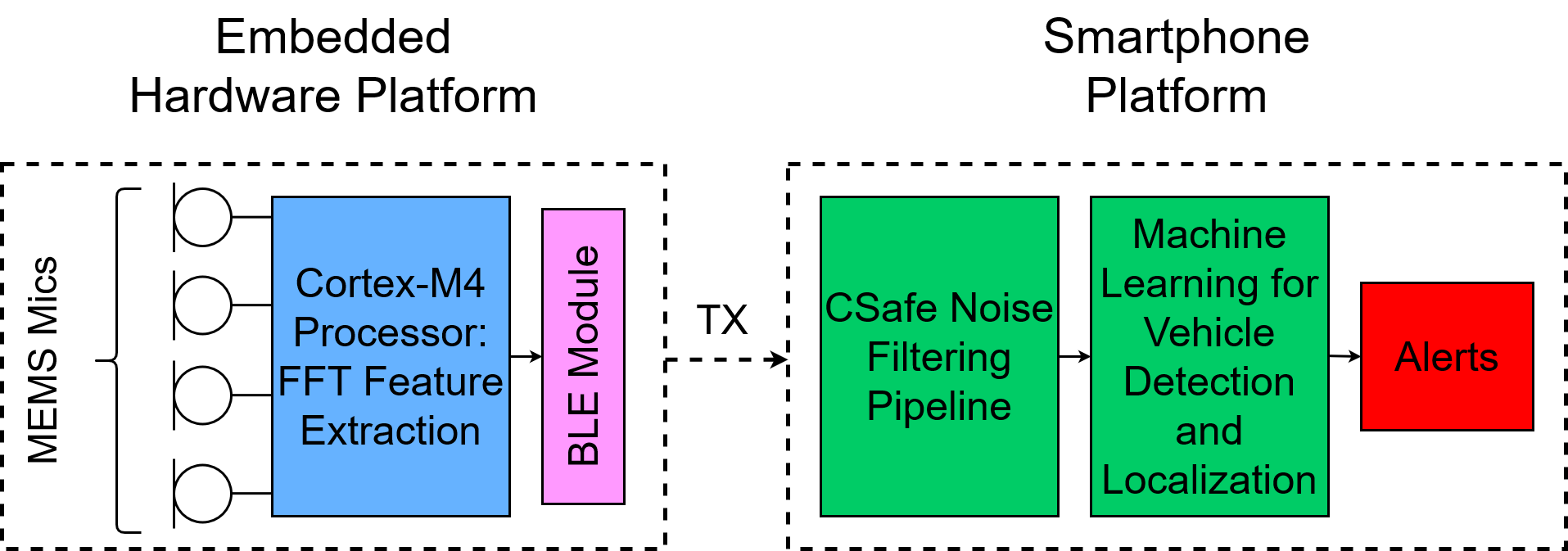 CSAFE system architecture.