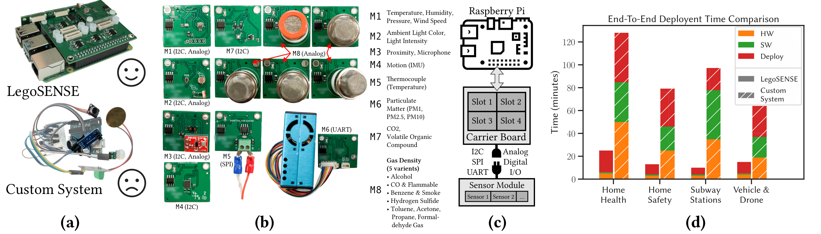 Overview of strengths and features of LegoSENSE compared to existing platforms.