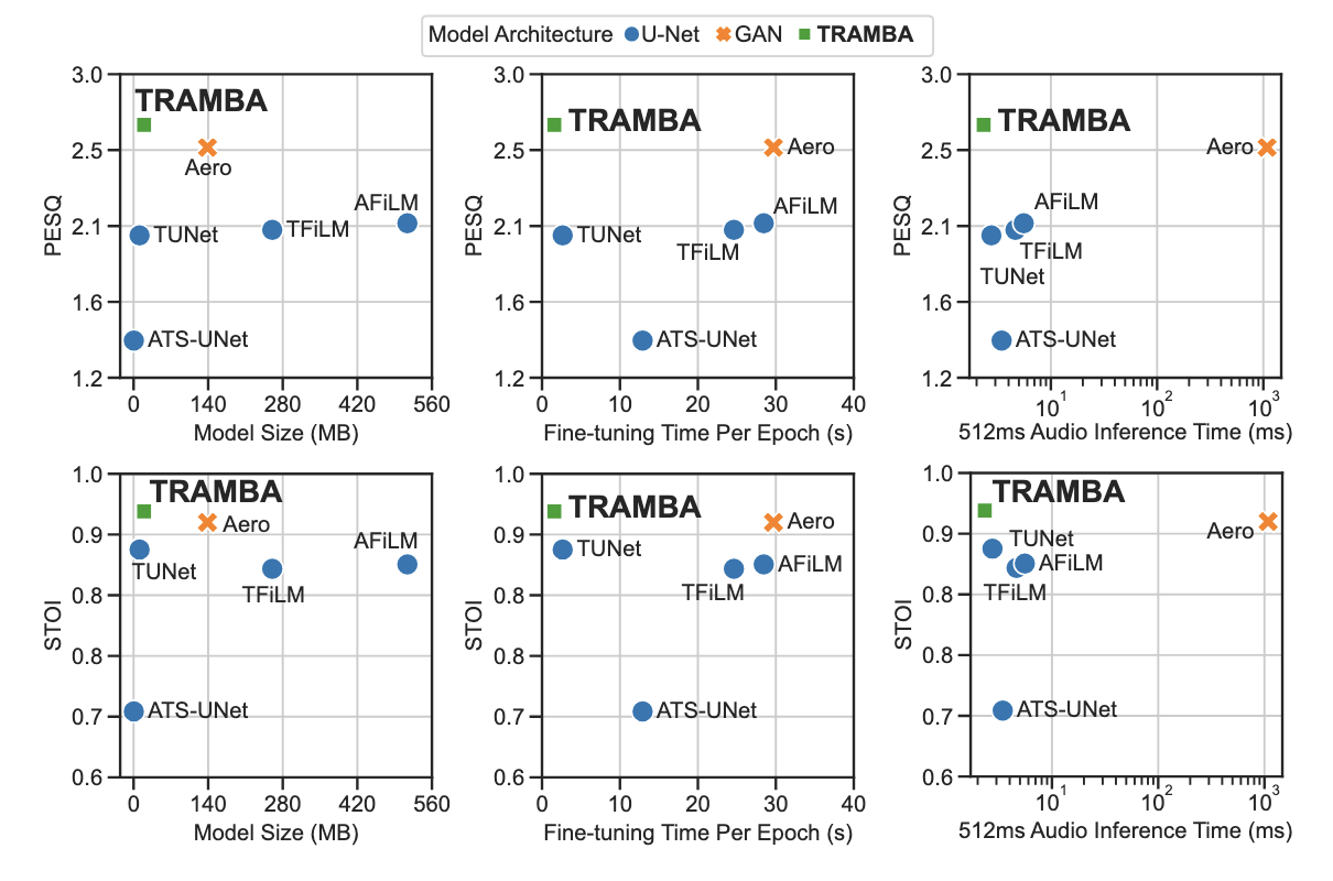 Performance vs. efficiency trade-offs compared with state-of-the-art U-Net and GAN baselines model size, inference time, and fine-tuning time .