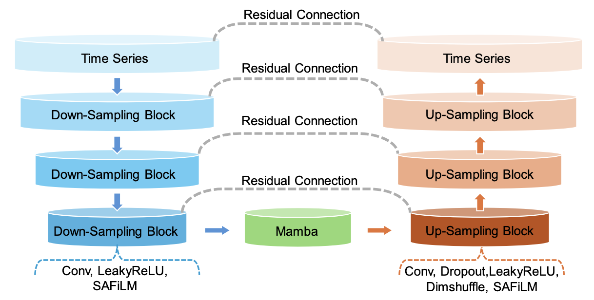 TRAMBA architecture: modified U-Net with self-attention in down up blocks and a Mamba bottleneck for efficient long-range modeling.