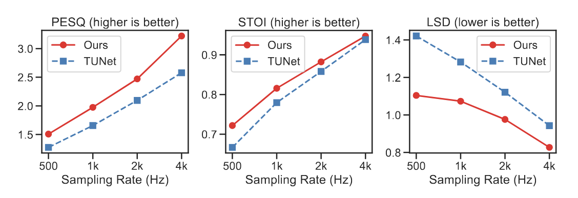 Effect of sampling rate on quality: TRAMBA remains competitive even at low sampling rates.