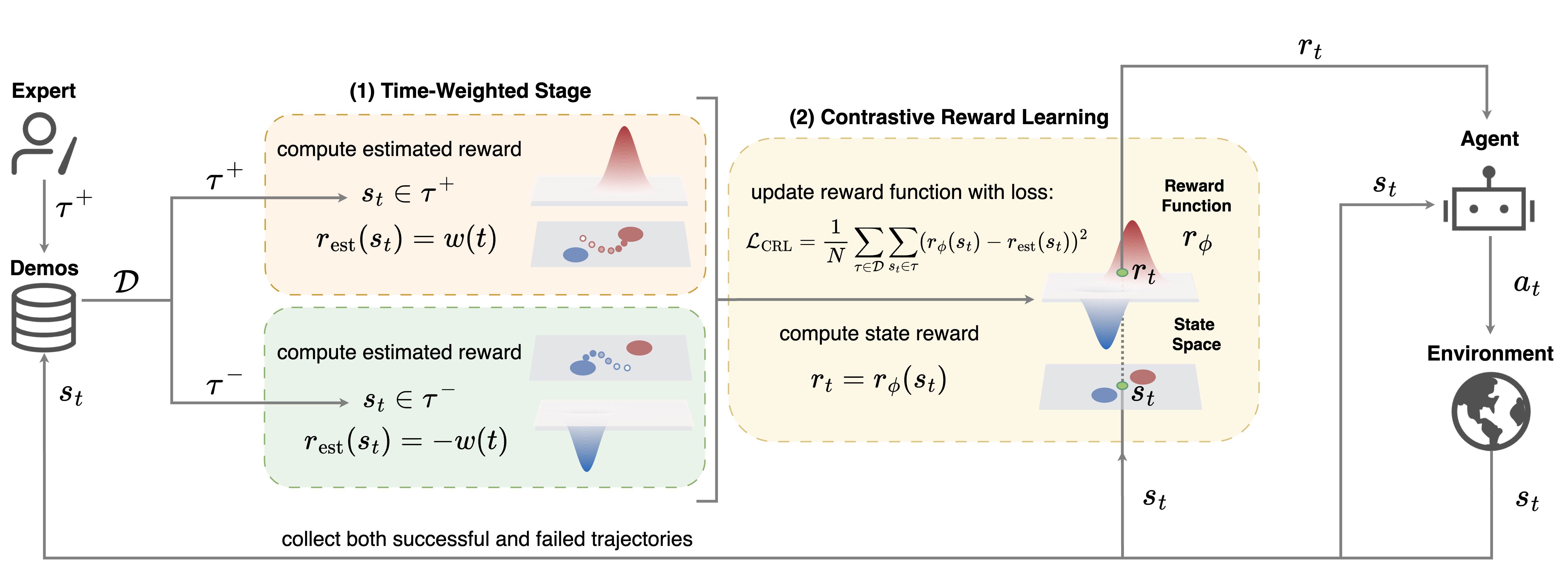 TW-CRL architecture, which incorporates failed demonstrations for more efficient training.